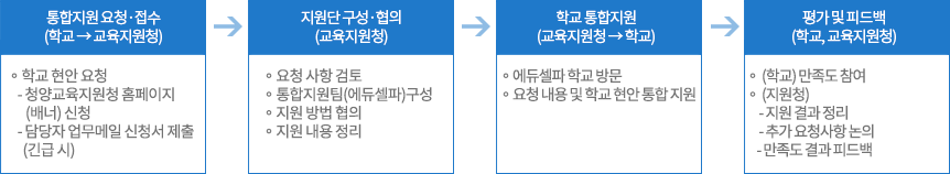 학교통합지원 절차 1단계는 통합지원 요청·접수(학교 → 교육지원청):학교 현안 요청(청양교육지원청 홈페이지(배너) 신청, 담당자 업무메일 신청서 제출(긴급 시))이고 2단계는 지원단 구성·협의
(교육지원청): 요청 사항 검토, 통합지원팀(에듀셀파)구성, 지원 방법 협의, 지원 내용 정리이고 3단계는 학교 통합지원(교육지원청 → 학교): 에듀셀파 학교 방문, 요청 내용 및 학교 현안 통합 지원이고 마지막 단계는 평가 및 피드백(학교, 교육지원청): (학교) 만족도 참여,지원청(지원 결과 정리, 추가 요청사항 논의, 만족도 결과 피드백) 단계를 나타내는 이미지