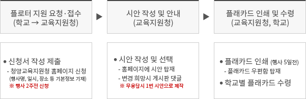 플로터 지원 요청·접수(학교→교육지원청):신청서작성제출. 청양교육지원청 홈페이지 신청(행사명, 일시, 장소 등 기본정보 기재) ※행사 2주전 신청, 시안 작성 및 안내(교육지원청):시안 작성 및 선택. 홈페이지에 시안 탑재, 변경 희망시 게시판 댓글 ※무응답시 1번 시안으로 제작, 플래카드 인쇄 및 수령(교육지원청, 학교):플래카드 인쇄(행사5일전), 플래카드 우편함 탑재. 학교별 플래카드 수령