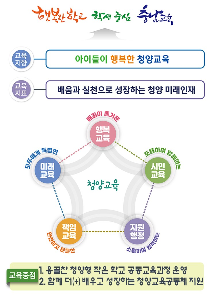 행복한 학교 학생 중심 충남교육교육 교육지향 : 아이들이 행복한 청양교육 교육목표 : 배움과 실천으로 성장하는 청양 미래인재 기본방향 : 모두에게 특별한 미래교육, 배움이 즐거운 행복교육, 포용하며 함께하는 시민교육, 안전하고 든든한 책임교육, 소통하며 협력하는 지원행정 교육중점: 1. 아이들 중심의 살아있는 청양 수업문화 만들기 2. 책읽는 청양 독서문화 만들기